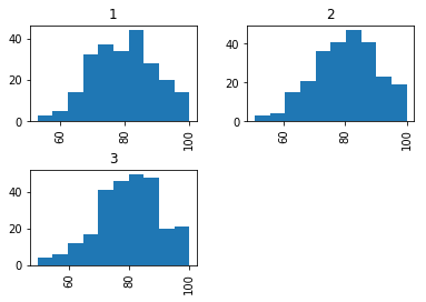 Histograms Grouped By Type