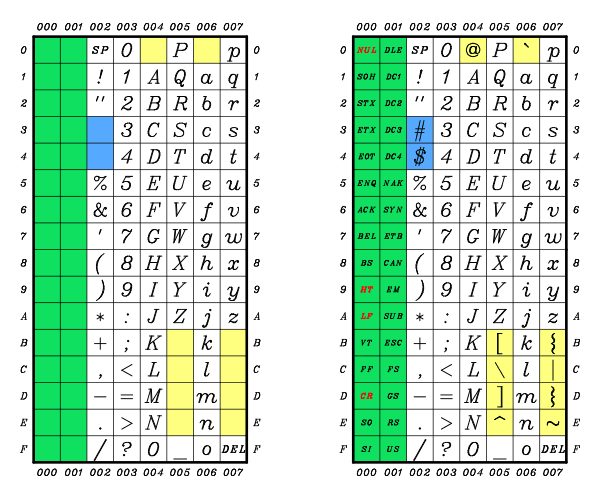 The ISO/IEC 646 Character Set and the ASCII Character Set