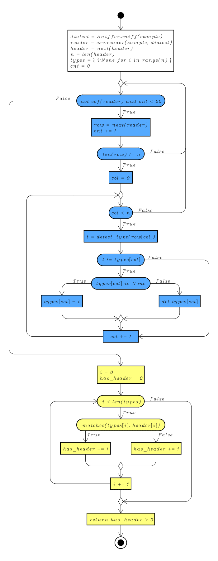 Flow Chart for the Header Detection's Algorithm