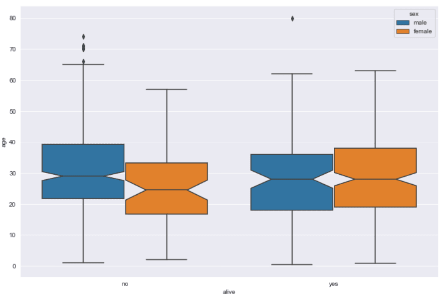 Box Plot with Confidence Interval