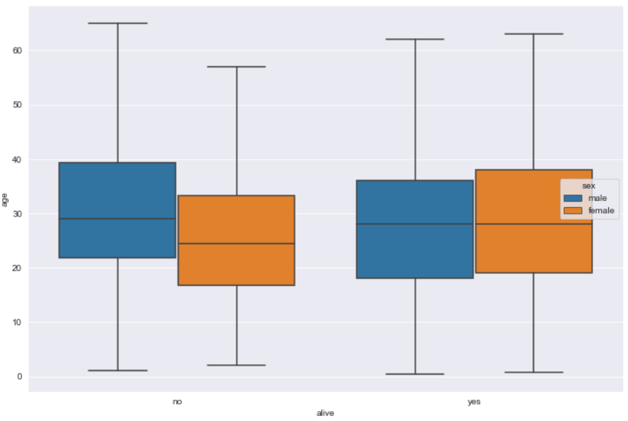 Box Plot Without Outliers