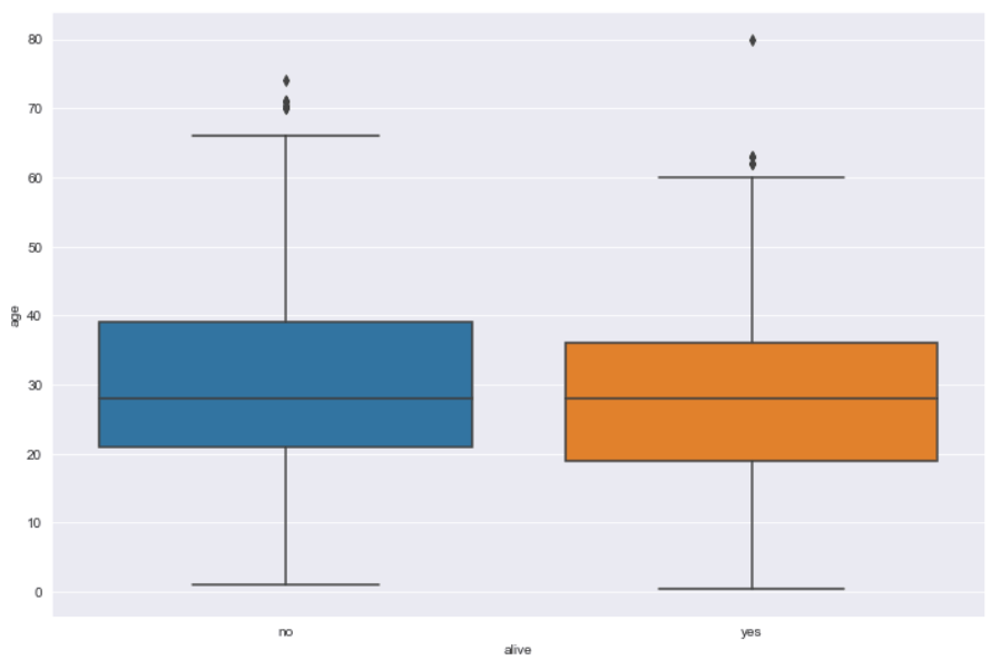Box Plot with Categorical Data