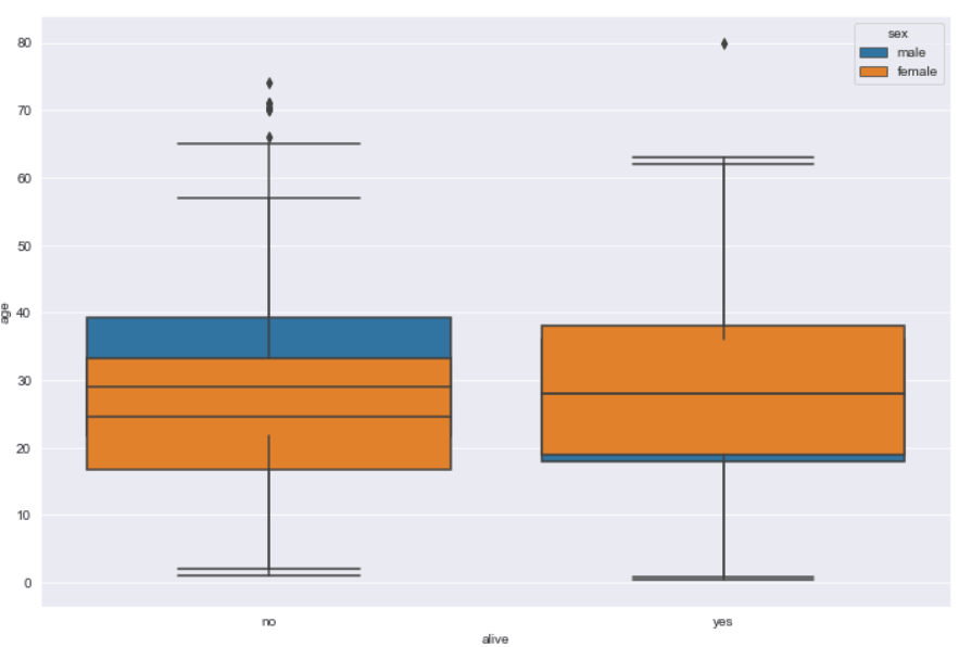 Nested Box Plots with Dodge