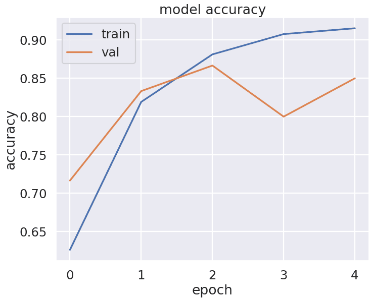 CNN model accuracy plot