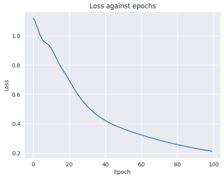 loss line plot for iris dataset