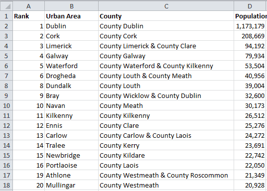 Irish Cities Duplicates Removed