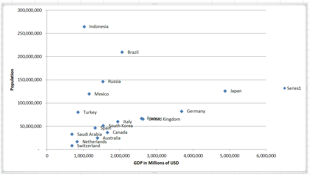 Chart with Countries as Data Point Labels