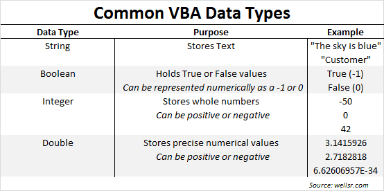 Most Common VBA Data Types