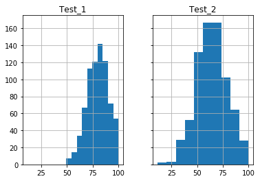 Histograms Sharing x and y Axis