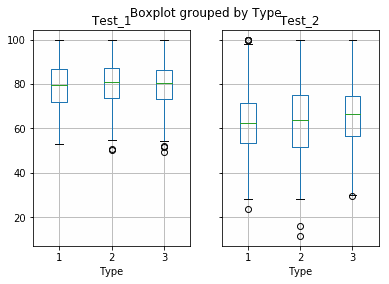 Multiple Columns By Type Boxplots
