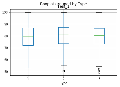 Single Column By Type Boxplots