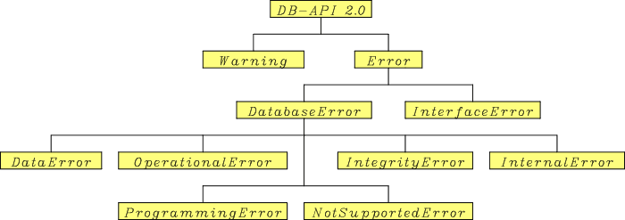 DB-API 2.0 Exceptions' Hierarchy