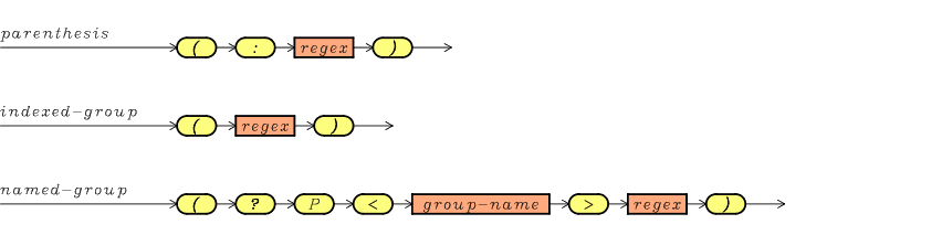 Grouping by Index and by Name. Parenthesis