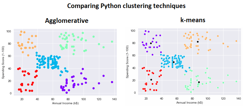 Python agglomerative vs k-means clustering