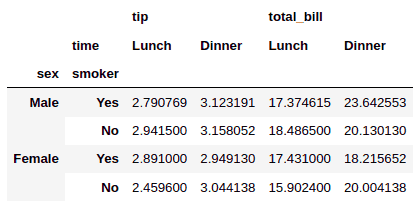 Pandas pivot table with multiple values