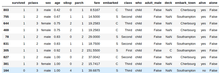 sort Pandas DataFrame by a single column