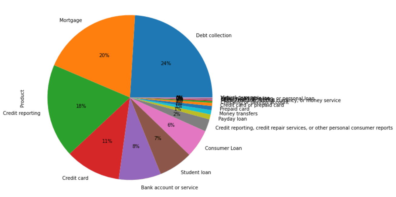 pandas consumer complaint distribution pie chart