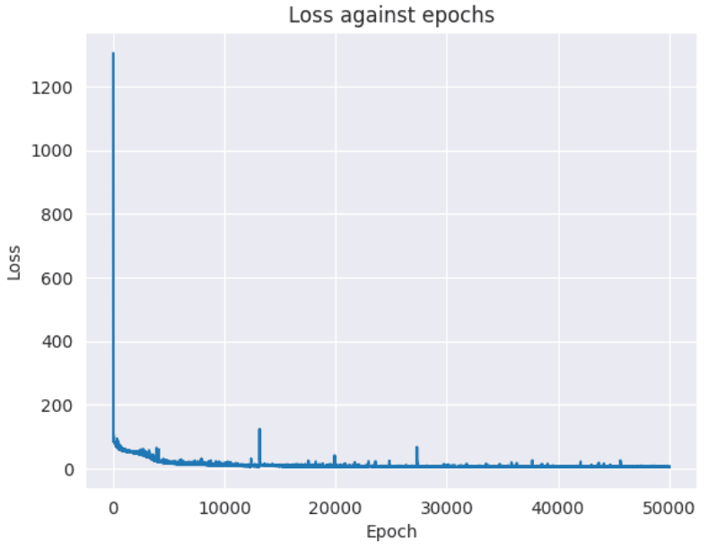 loss line plot for real estate dataset