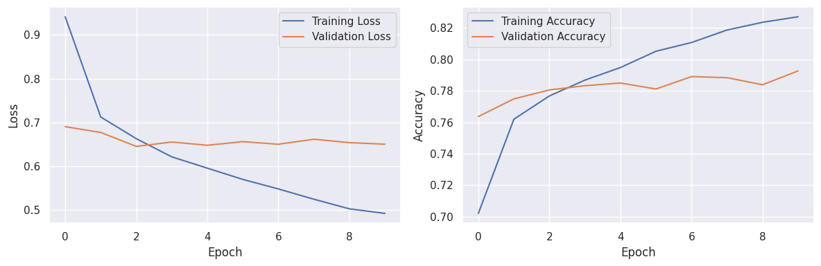loss accuracy results with transfer learning