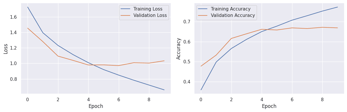 loss accuracy results without transfer learning