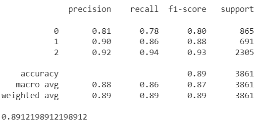 BERT model evaluation results