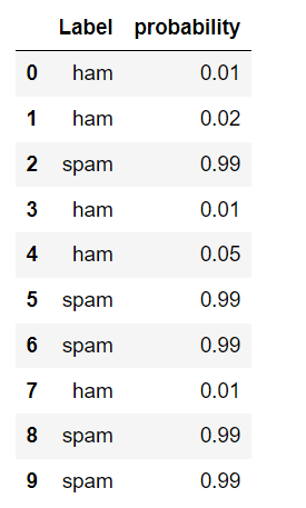 ham and spam predictions DataFrame