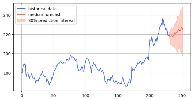 apple stock prediction line graph