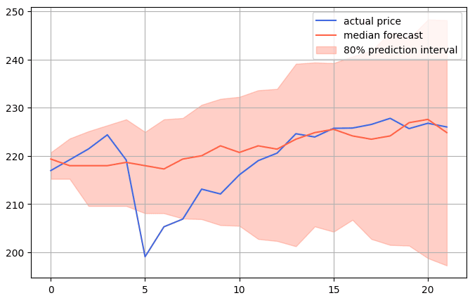 comparison of predicted and actual apple stock prices