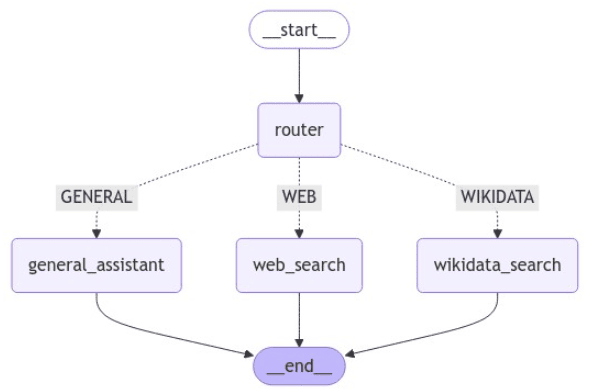 complete multi-agent graph