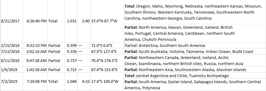 Solar Eclipses of 21st Century