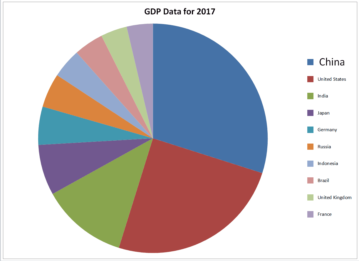 GDP Chart with the Legend Entry for China being a larger font