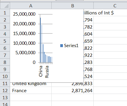 Embedded Chart Overlaid on GDP Data Sheet