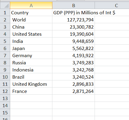 GDP (PPP) Data for the Top 10 Countries in 2017