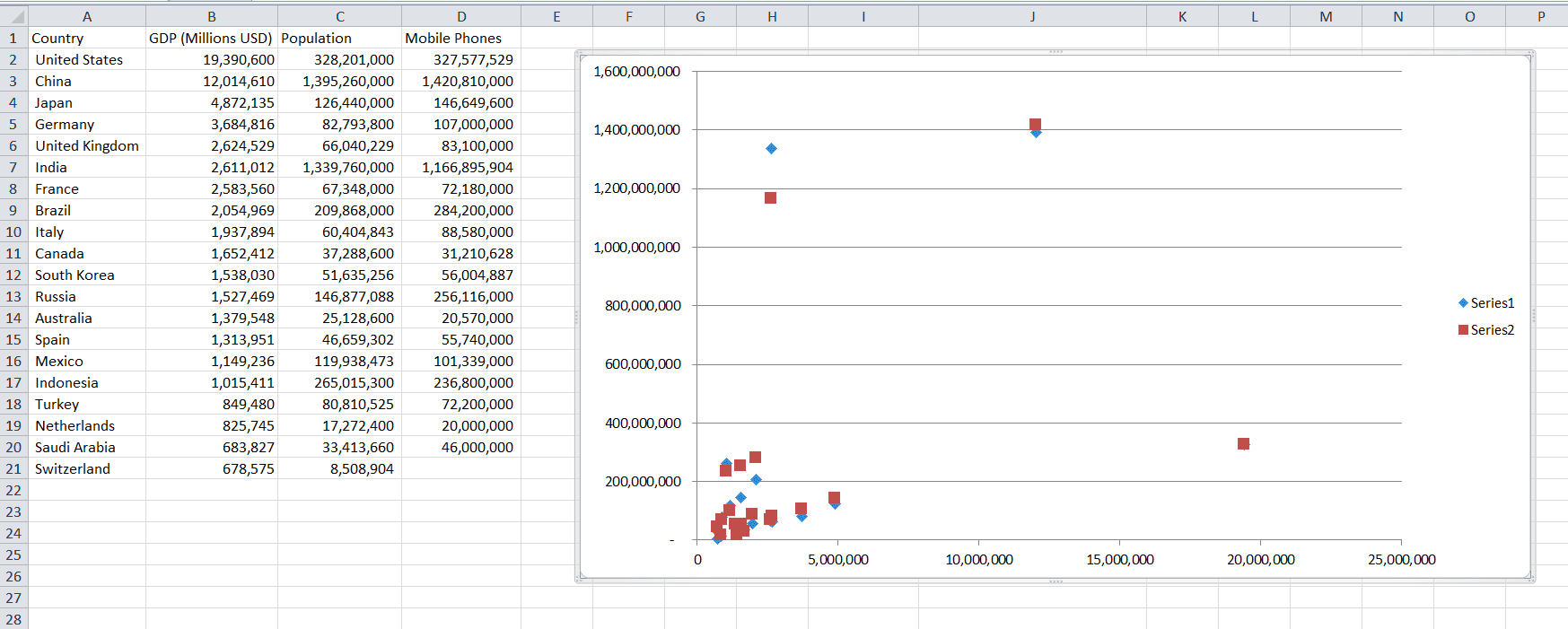 Scatter plot with GDP, population, and phone data
