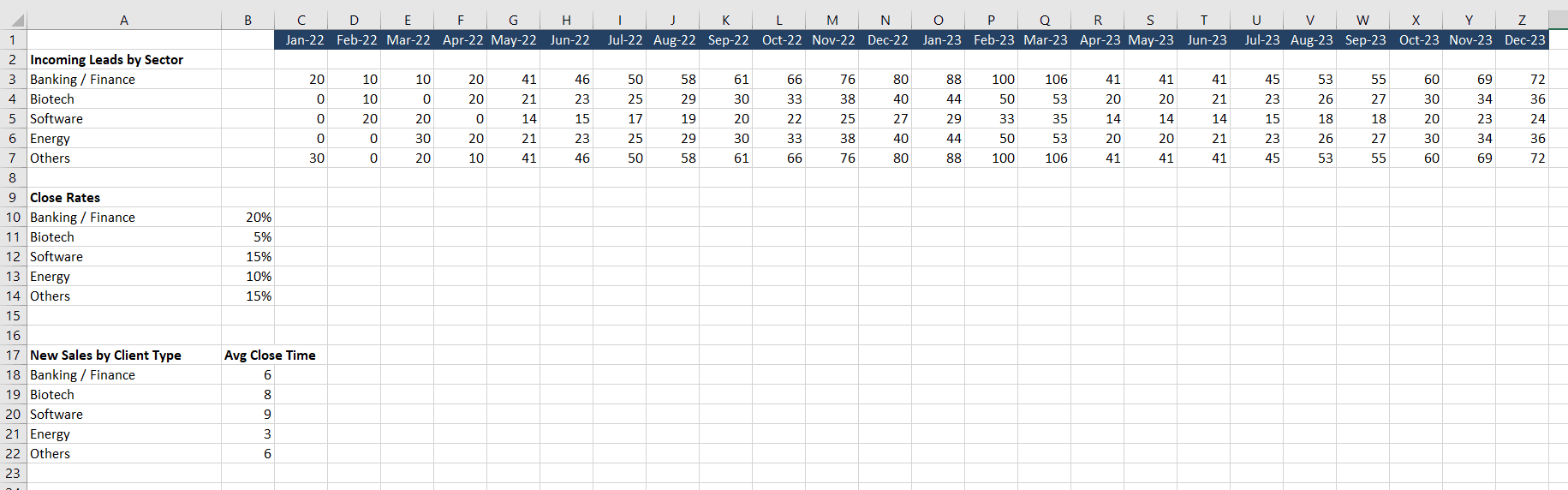 Client leads, close rates, and times