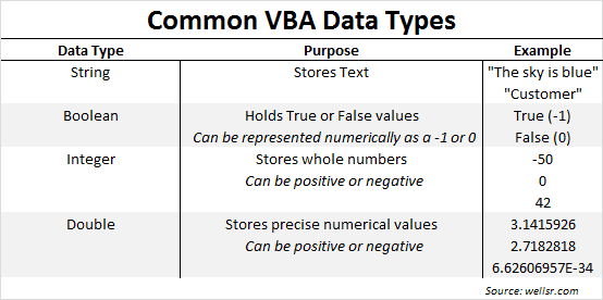 Introduction to VBA Data Types - wellsr.com